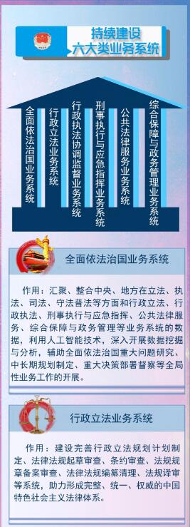 持续建设六大类业务系统