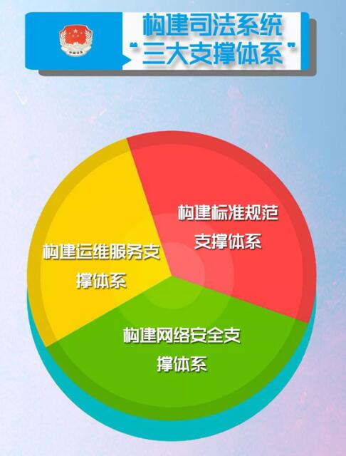 三大支撑体系