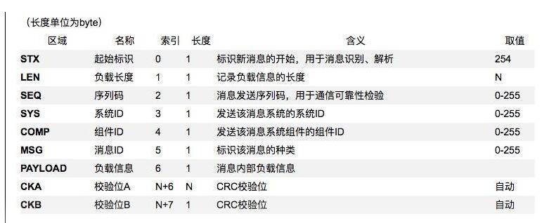无人机的通信协议MavLink