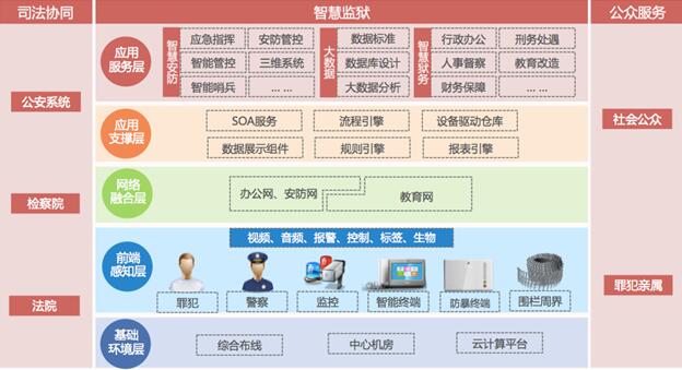 总体架构
