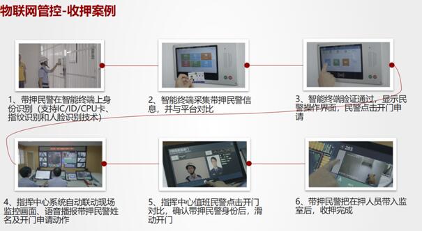 物联网管控收押案例