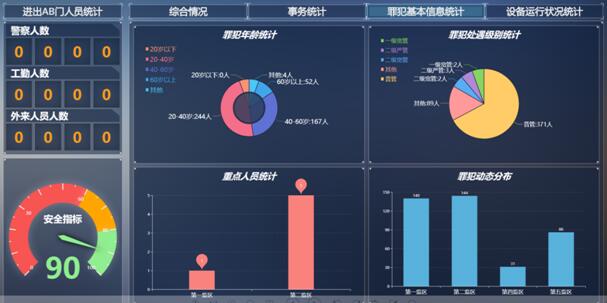 多维度数据展现