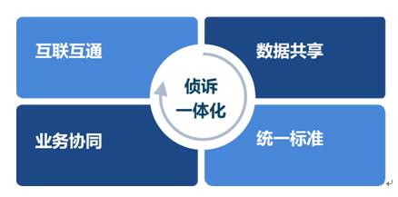 检察机关侦监、公诉、出庭等业务通过统一数据标准