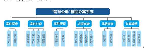 公诉智能辅助办案系统
