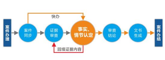 简案快办