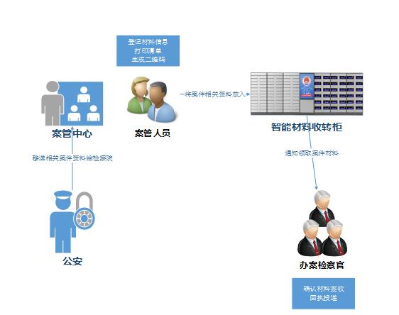 智能卷宗收转柜