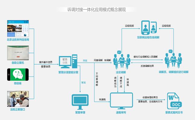 图1诉调对接一体化应用模式概念