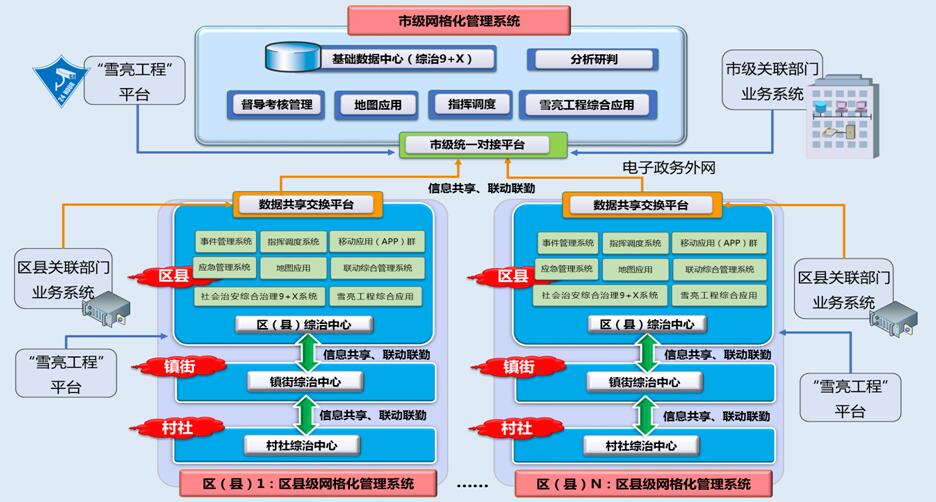 网格化管理系统市、区（县）分级部署架构图