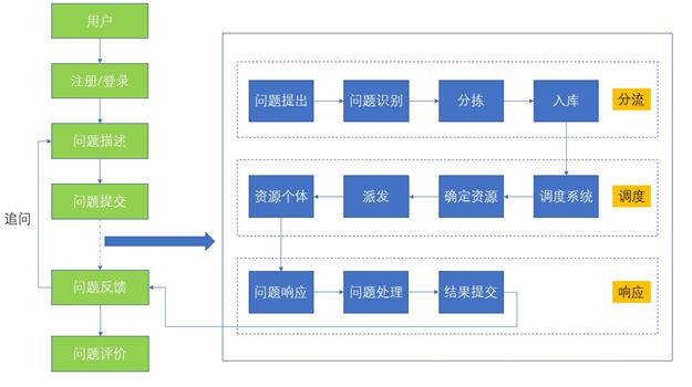 咨询服务流程概要图