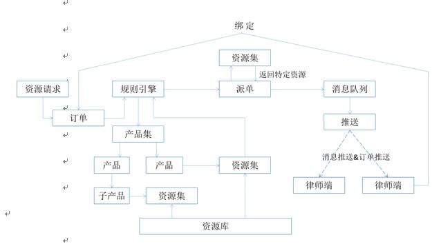 资源调度规则流程图
