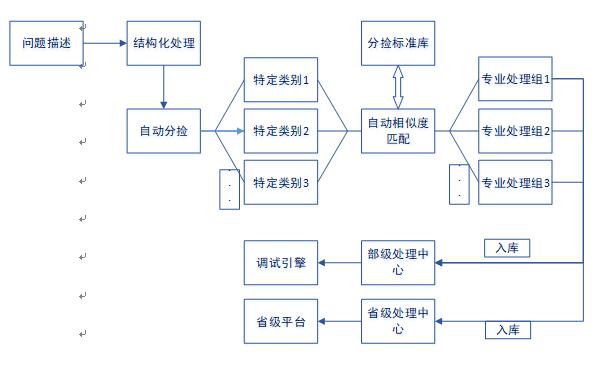 服务分流机制图