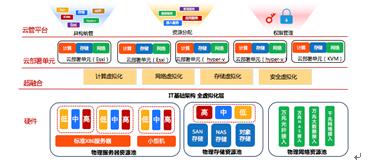 私有云数据中心逻辑架构图