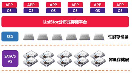 分布式存储UniStor逻辑架构图