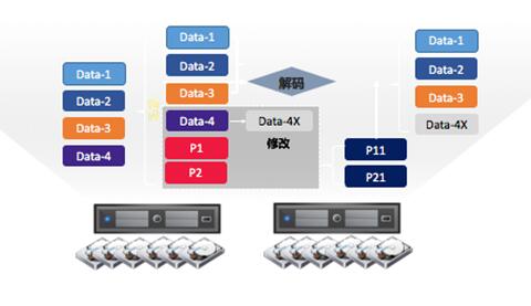 高可靠的数据保护