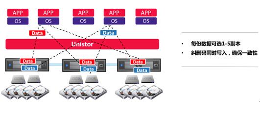 UniStor特性二：多副本存储