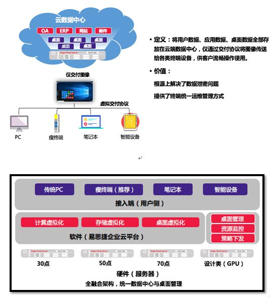 桌面云逻辑架构