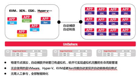 UniSphere：动态资源调度DRS