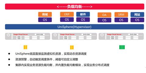 UniStor：冷热数据分层