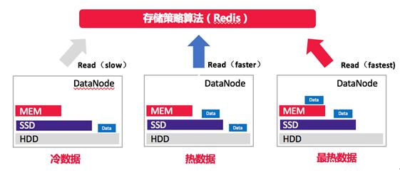 UniStor：跨数据中心秒级快照