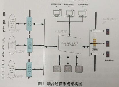 图1融合通信系统结构图