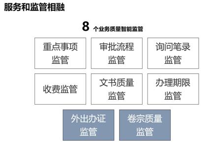 图7 8个公证业务质量智能监管