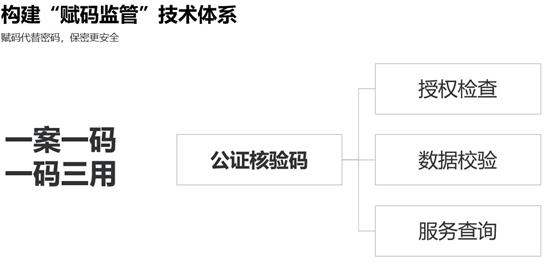 图15赋码监管技术体系