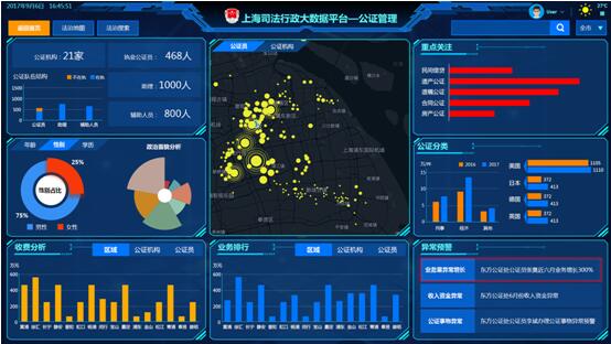 图20 “智慧公证”大数据分析平台