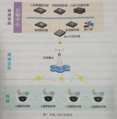 车载人脸识别系统