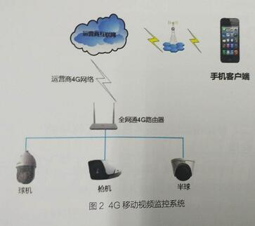 移动视频监控技术在企业工程中的应用