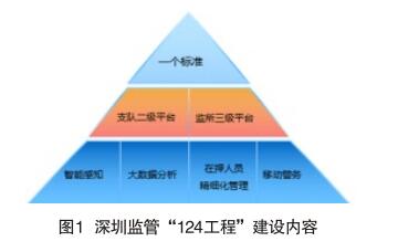 图1 深圳监管 “124工程” 建设内容