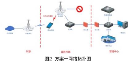 图2 方案一网络拓扑图(二)部署专网、终端专用策略