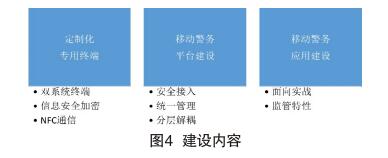 图4 建设内容