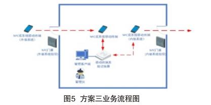 图5方案三业务流程图