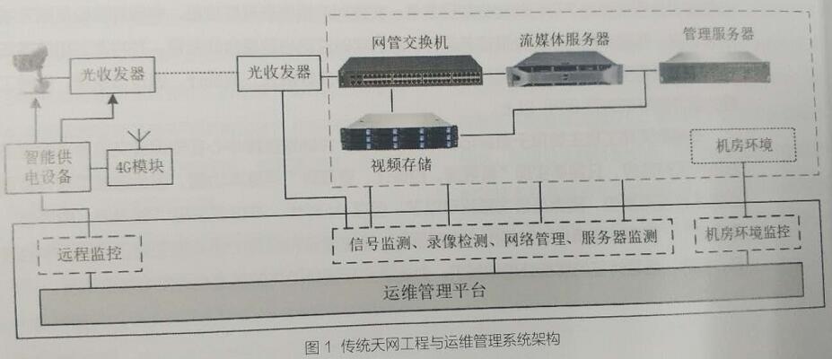 传统运维管理系统由前端设备远程监测