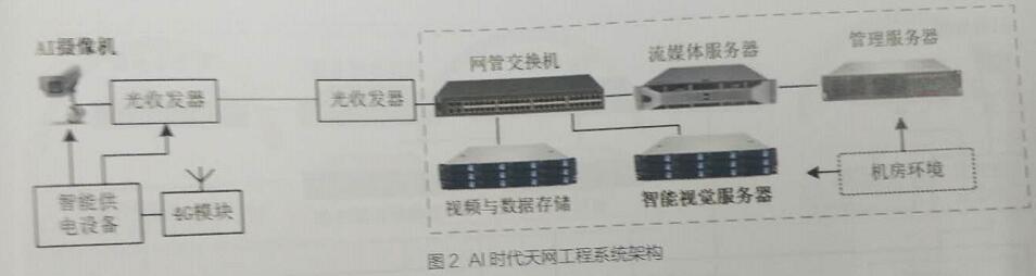 视频AI大数据的管理应用上来
