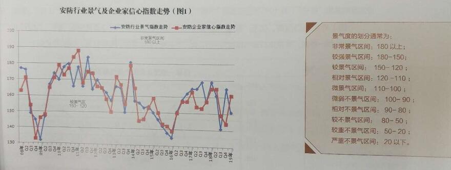 2019年第一季度景气调查我国安防行业经济“低调”开局