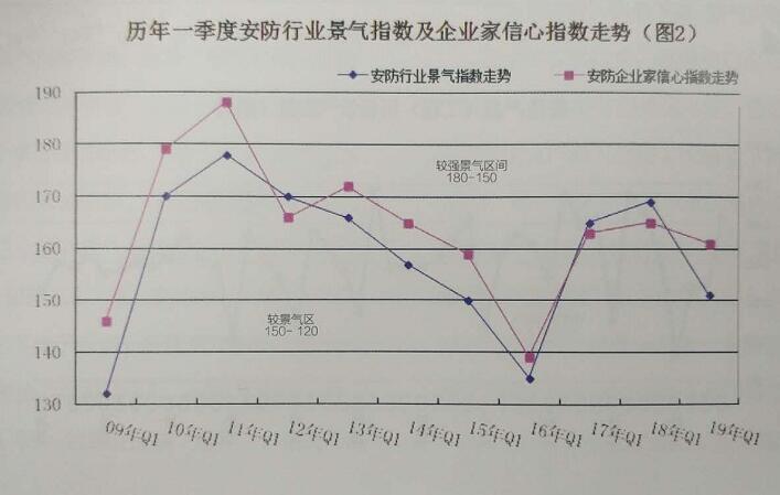 2019年第一季度景气调查我国安防行业经济“低调”开局