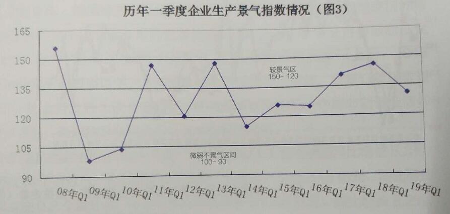 生产景气度有所下降,但仍位于“较景气区间”