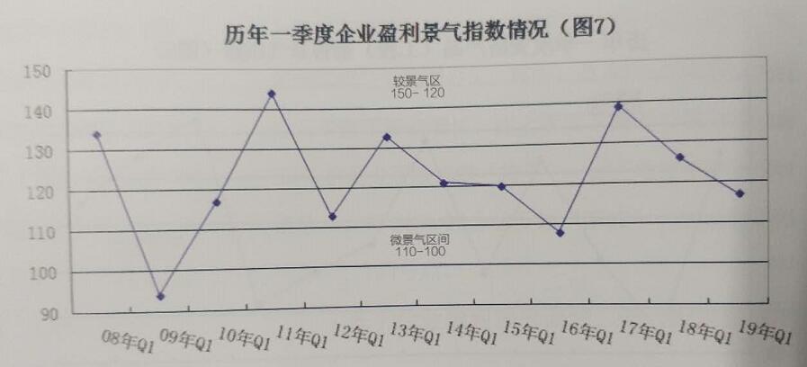 企业获利景气指标下降,已至“相对较景气区间”