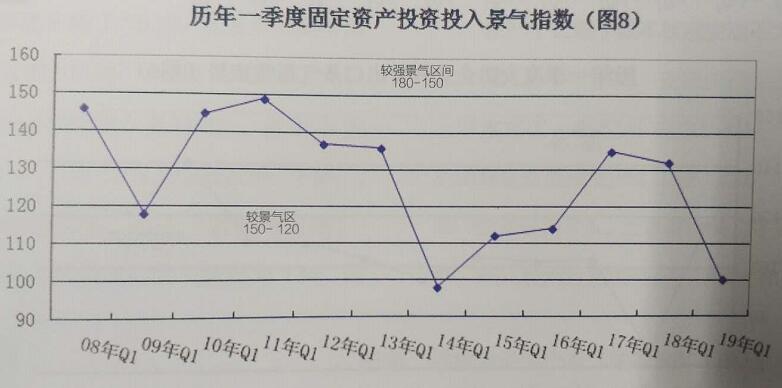 企业获利景气指标下降,已至“相对较景气区间”