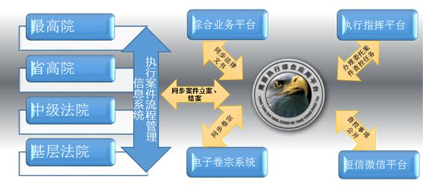 深圳法院鹰眼执行综合应用平台主要包括网络查控、案件办理、事项集约三部门