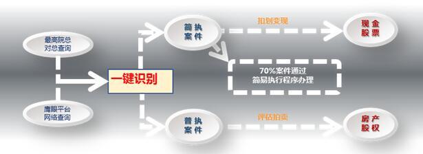 案件分流智能化