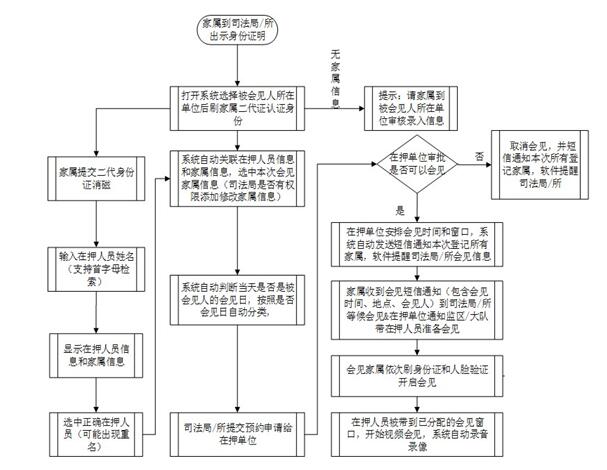 司法局/所家属端预约申请视频会见流程