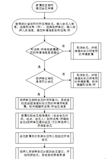 互联网家属端预约申请视频会见流程