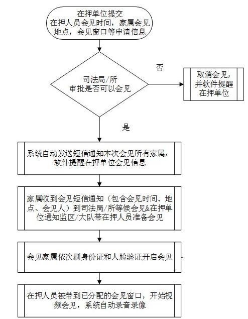 在押单位发起家属预约申请视频会见流程