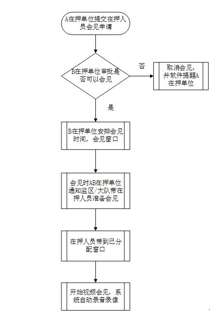 A在押单位发起B在押单位预约申请视频会见流程