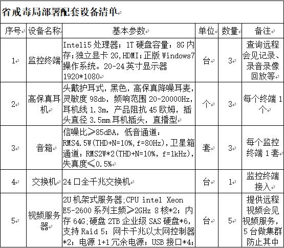  省戒毒局部署配套设备清单