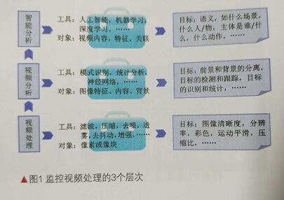 监控视频的处理
