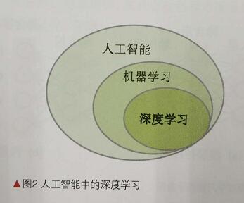 智能化的利器一一深度学习