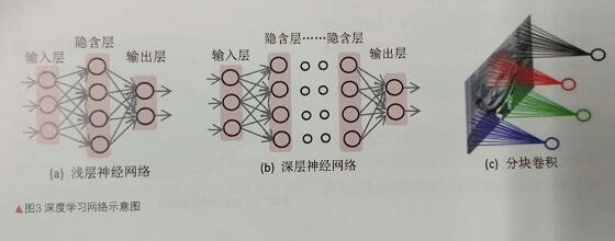 深度学习是相对浅层学习而言的
